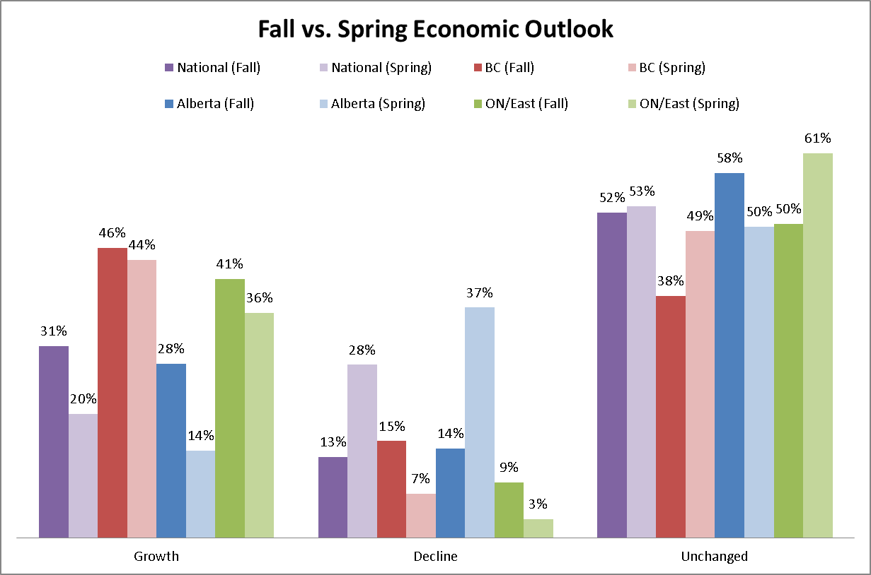 Fall vs Spring Economic Outlook