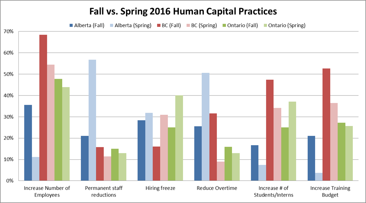 Fall vs Spring Human Capital Practices