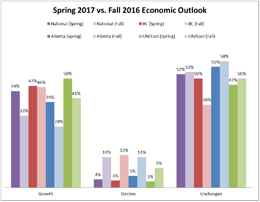 Spring vs Fall Economic Outlook