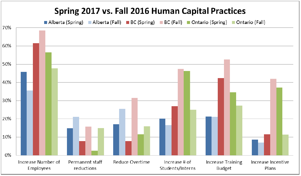 Spring vs Fall Human Capital Practices