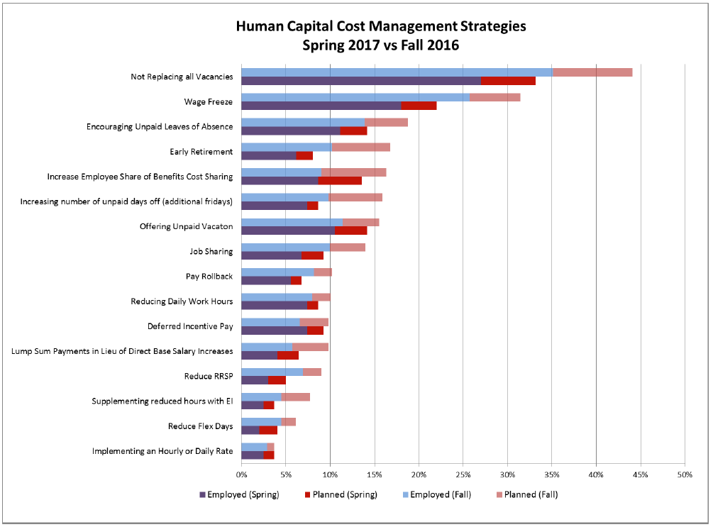 Spring vs Fall Human Cost Management
