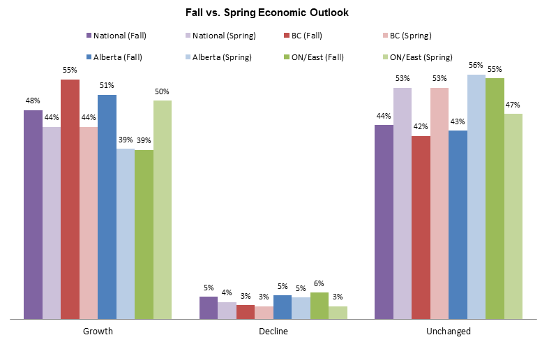 Fall vs Spring Economic Outlook