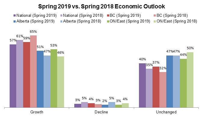 Spring vs Spring Economic Outlook